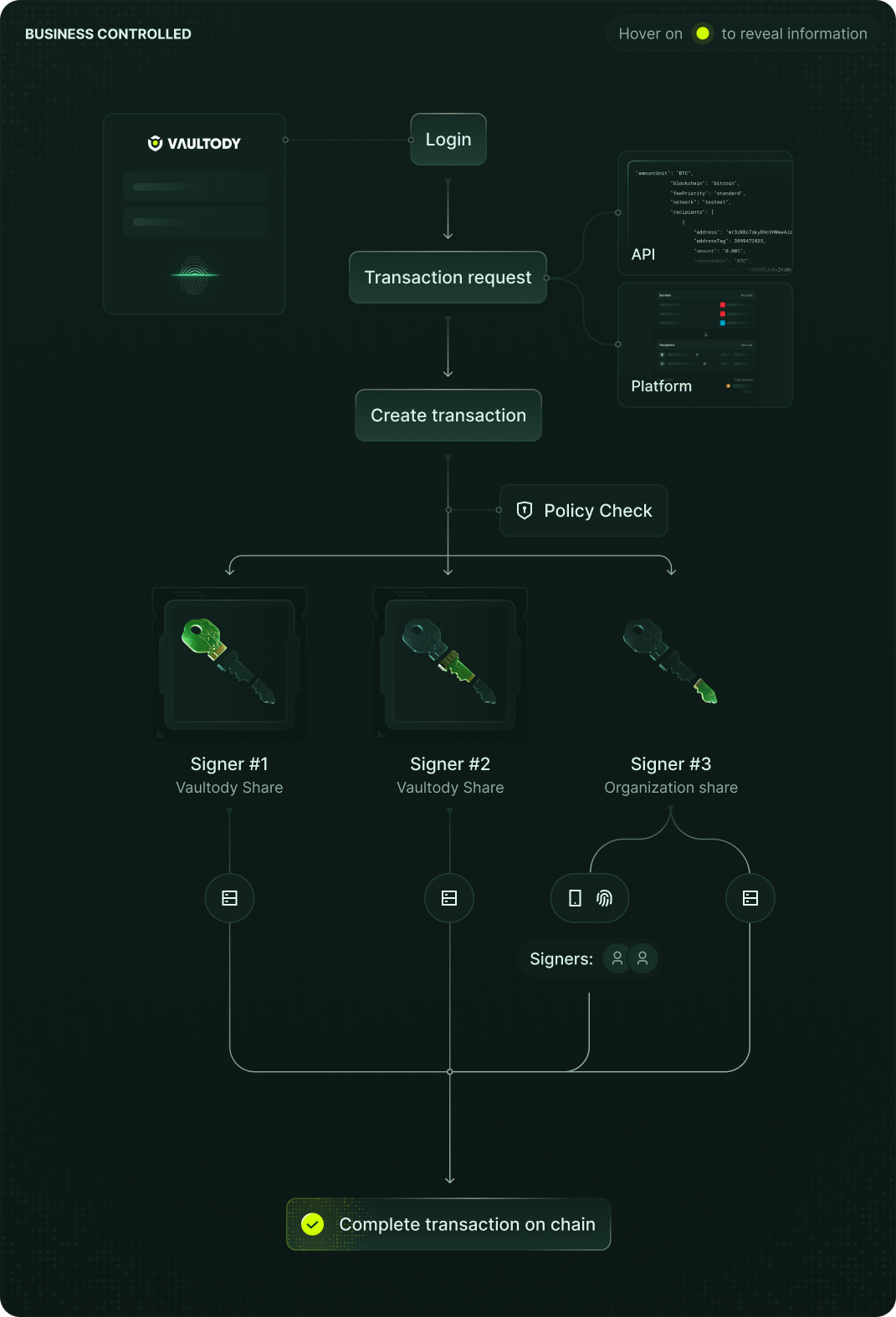 How Vaultody MPC Technology Works